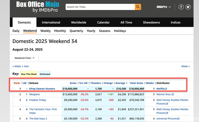 Source: Boxoffice Mojo