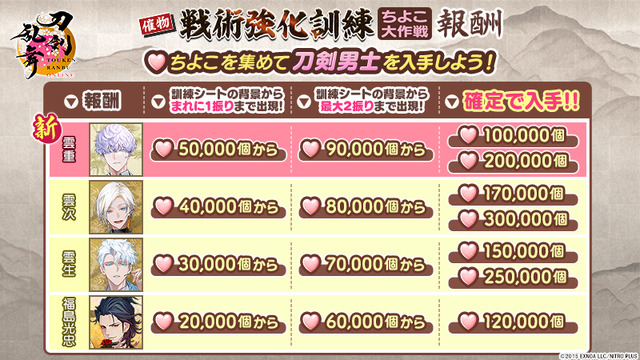 Touken Ranbu 2026 Event Tactical Enhancement Training Chiyoko Daisakusen
