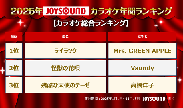 2025 JOYSOUND Karaoke Annual Rankings Announced! Comments Arrive from Mrs. GREEN APPLE (1st in 4 Categories) and Others!