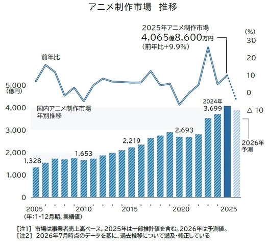 Anime Production Market Tops 400 Billion Yen for First Time, but Peak May Have Passed